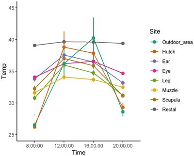 The use of body surface temperatures in assessing thermal status of hutch-reared dairy calves in shaded and unshaded conditions